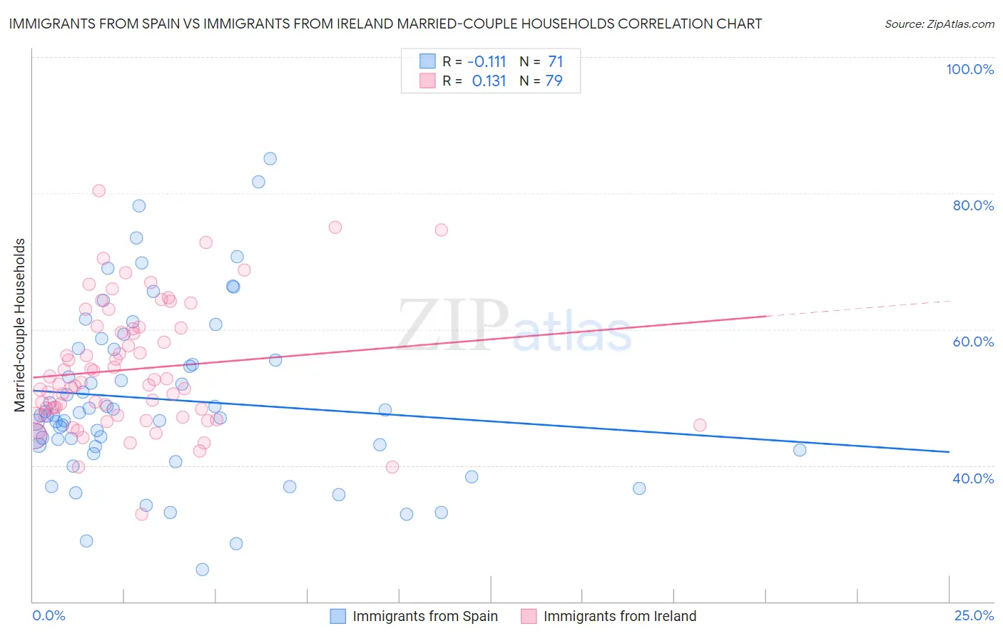 Immigrants from Spain vs Immigrants from Ireland Married-couple Households