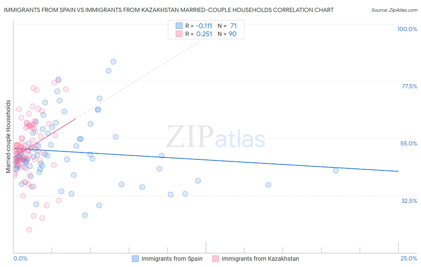 Immigrants from Spain vs Immigrants from Kazakhstan Married-couple Households