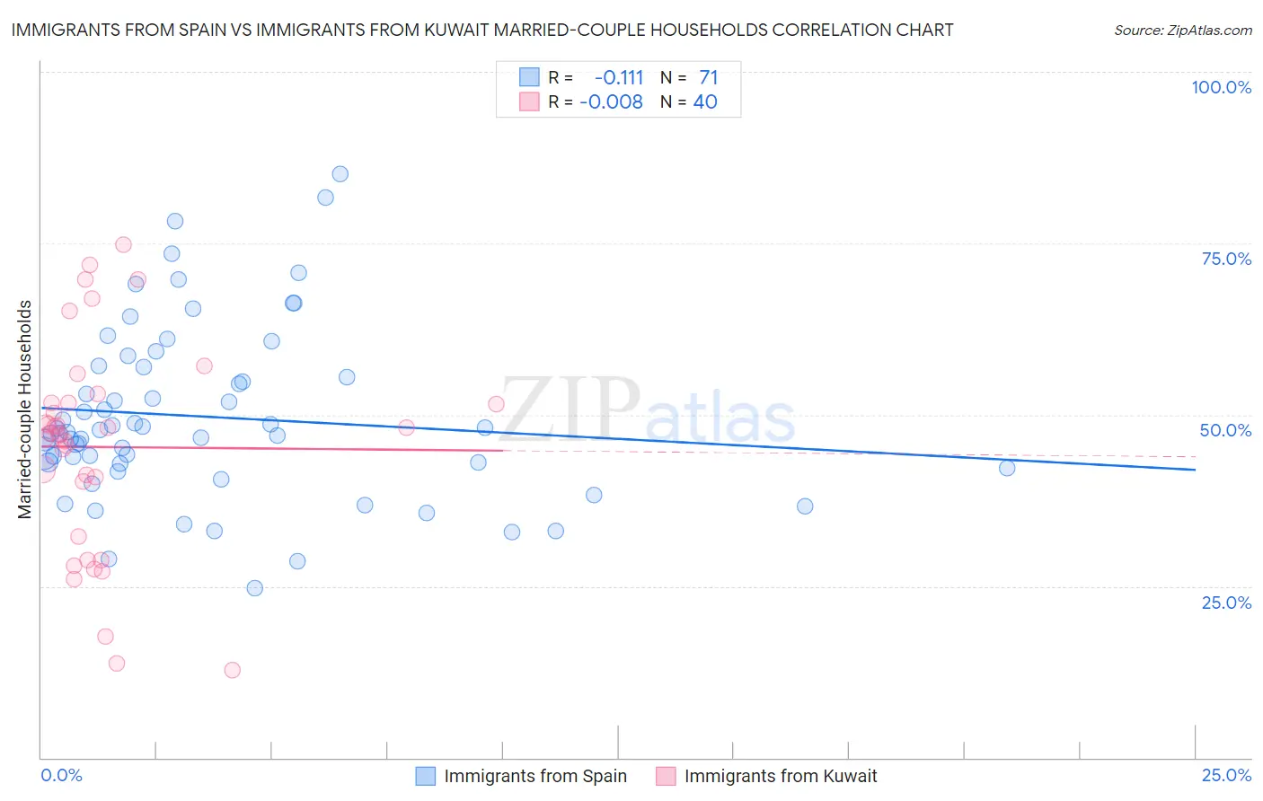 Immigrants from Spain vs Immigrants from Kuwait Married-couple Households