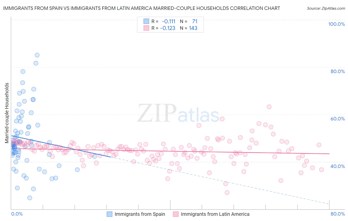 Immigrants from Spain vs Immigrants from Latin America Married-couple Households