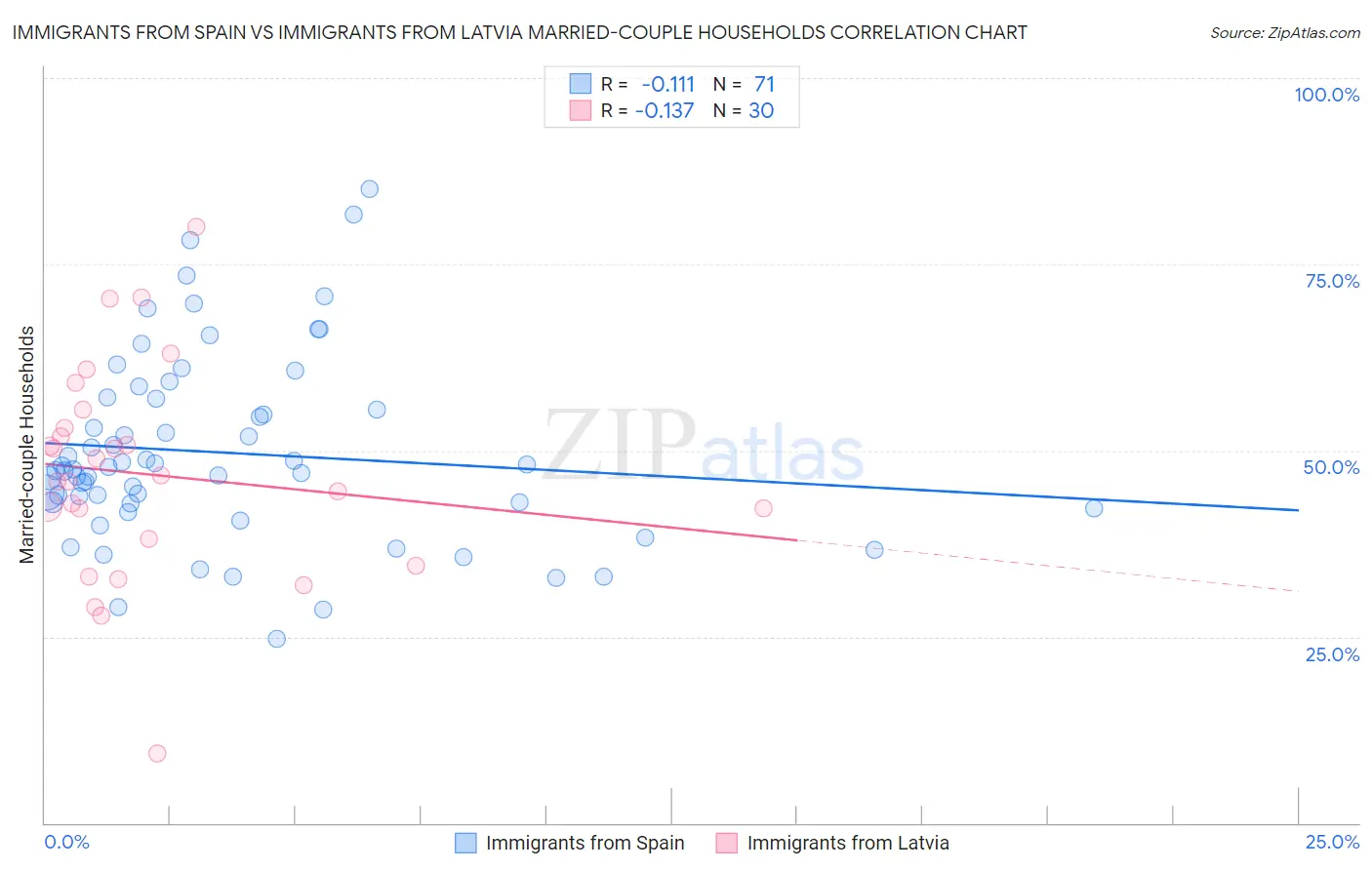 Immigrants from Spain vs Immigrants from Latvia Married-couple Households
