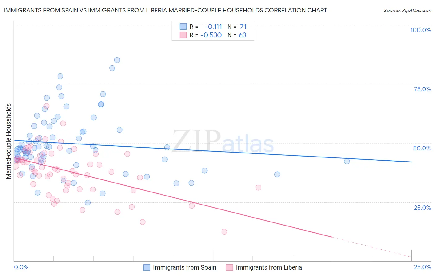 Immigrants from Spain vs Immigrants from Liberia Married-couple Households