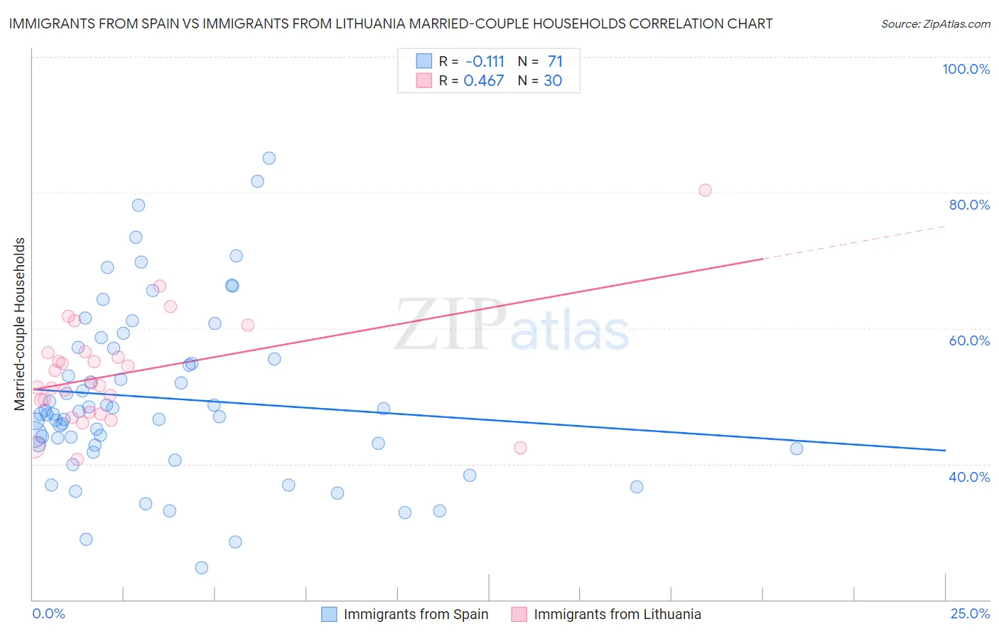 Immigrants from Spain vs Immigrants from Lithuania Married-couple Households