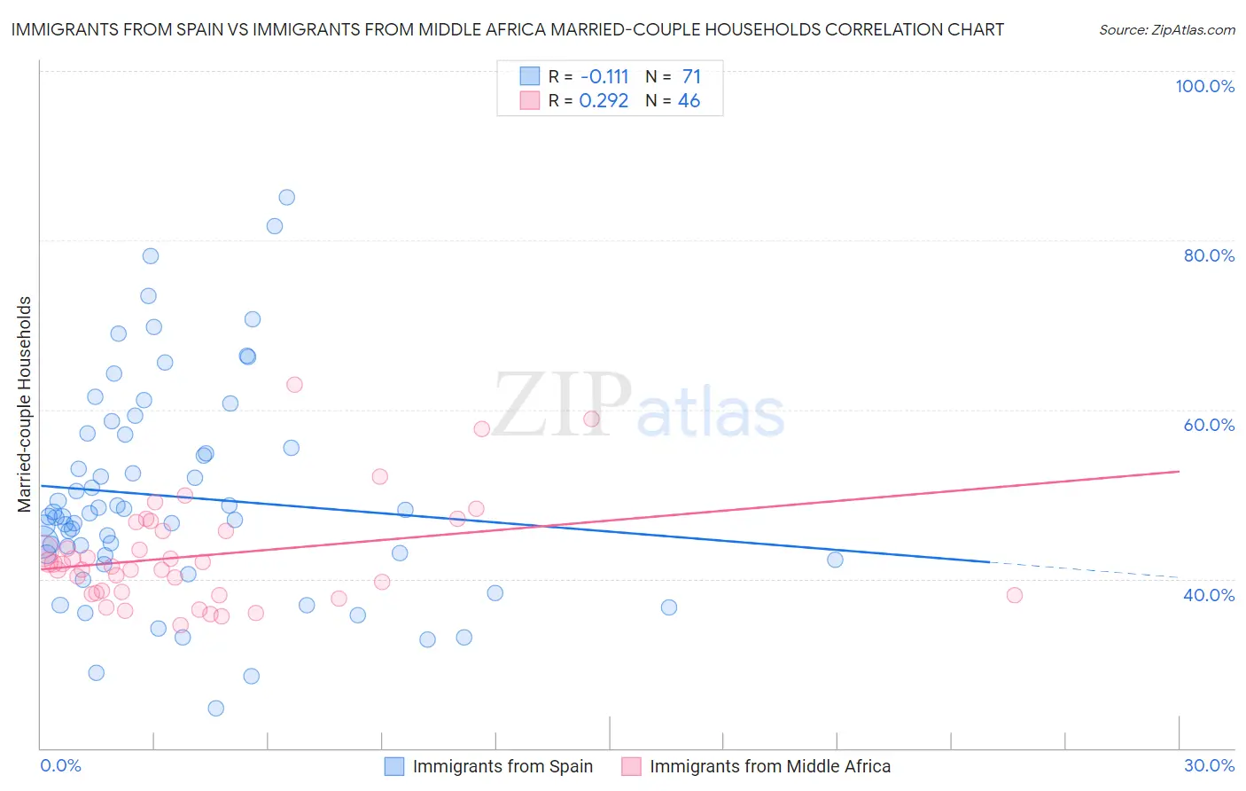 Immigrants from Spain vs Immigrants from Middle Africa Married-couple Households