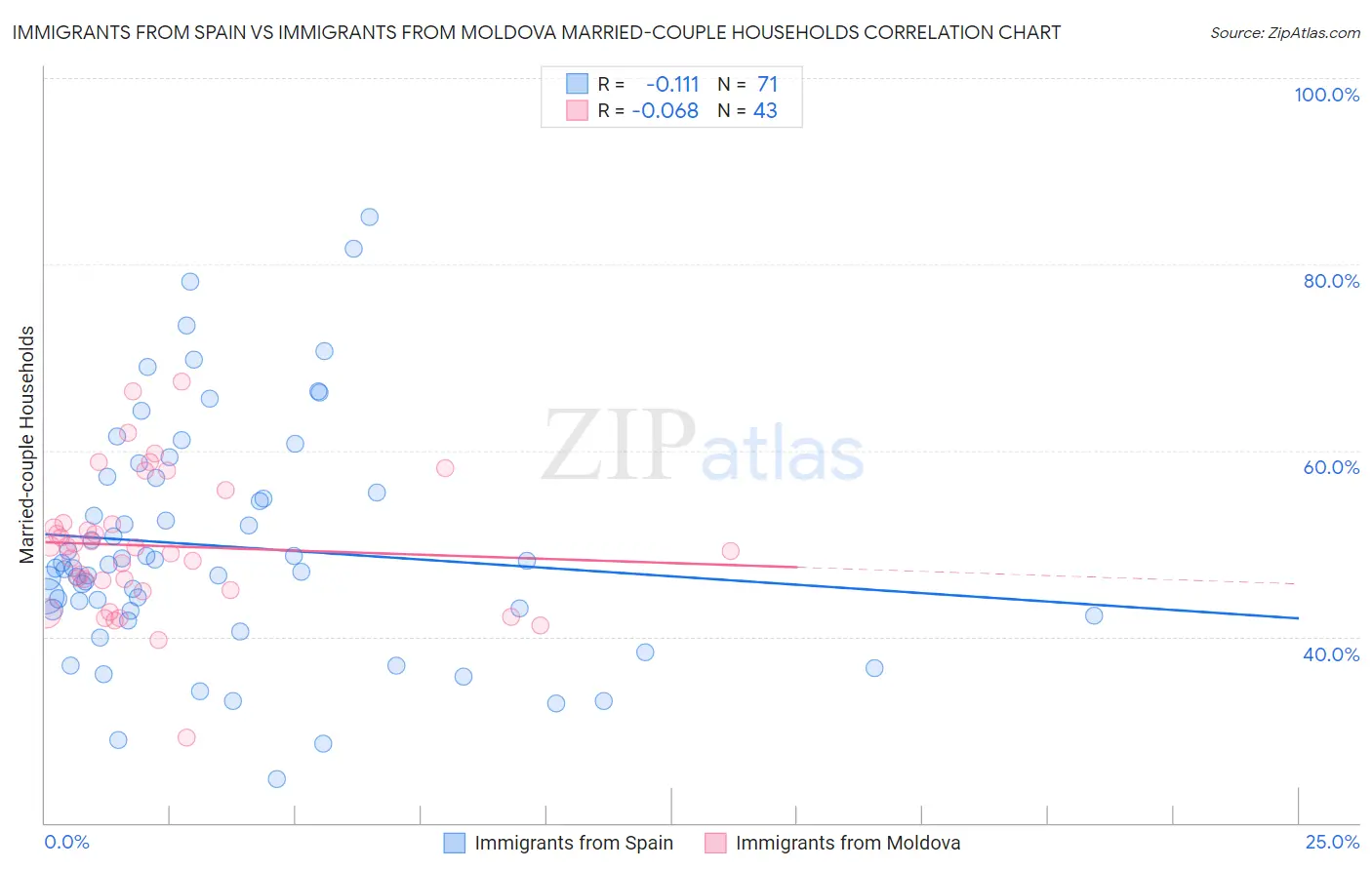 Immigrants from Spain vs Immigrants from Moldova Married-couple Households