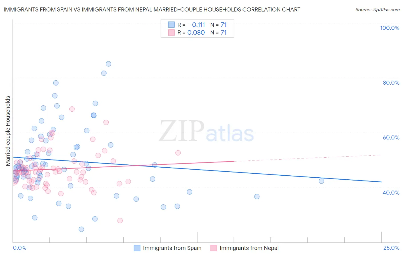 Immigrants from Spain vs Immigrants from Nepal Married-couple Households