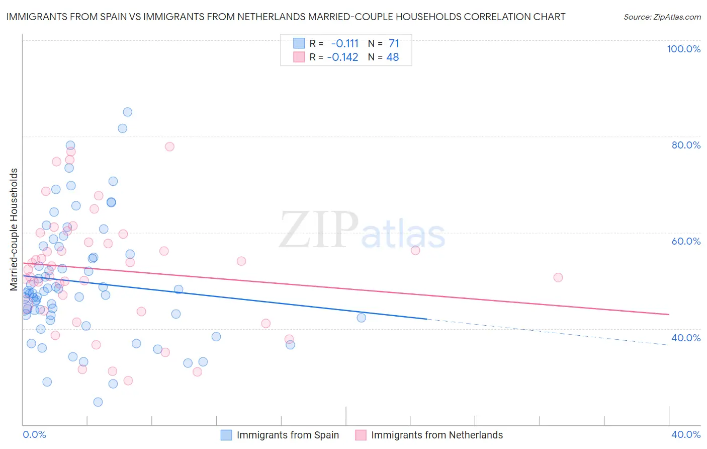 Immigrants from Spain vs Immigrants from Netherlands Married-couple Households