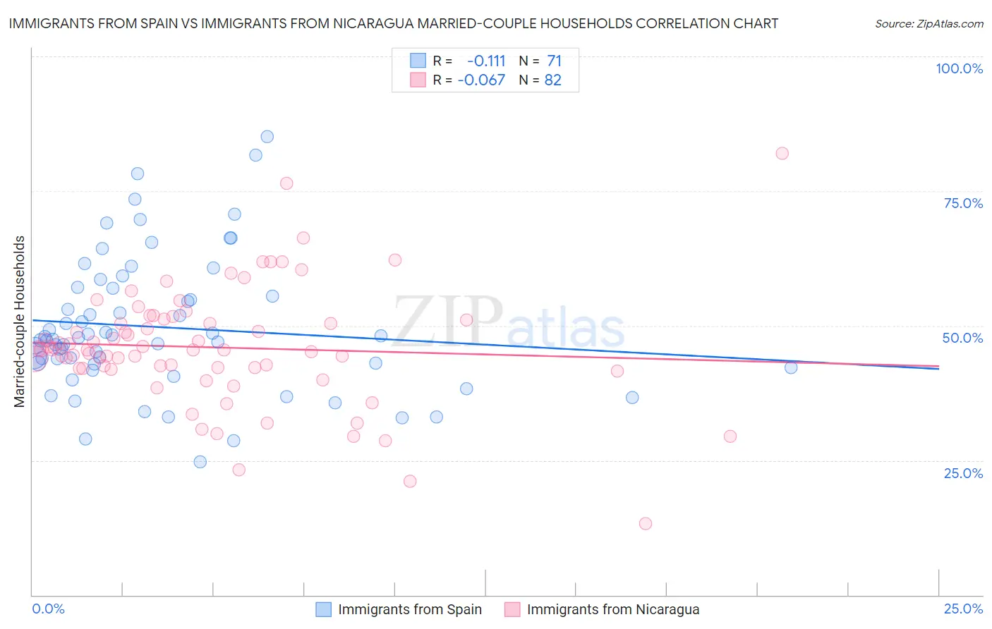 Immigrants from Spain vs Immigrants from Nicaragua Married-couple Households