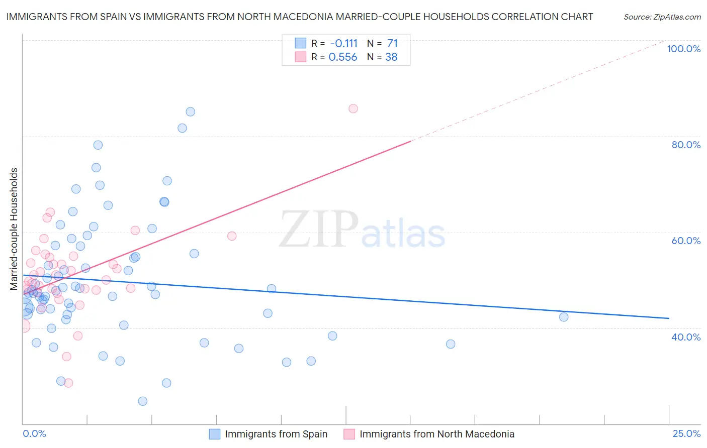Immigrants from Spain vs Immigrants from North Macedonia Married-couple Households