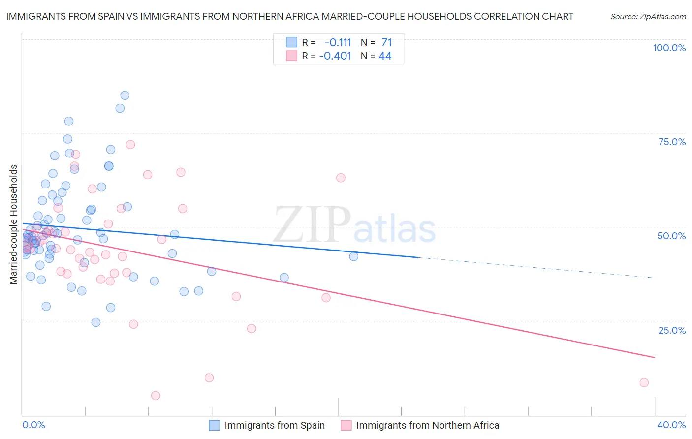 Immigrants from Spain vs Immigrants from Northern Africa Married-couple Households