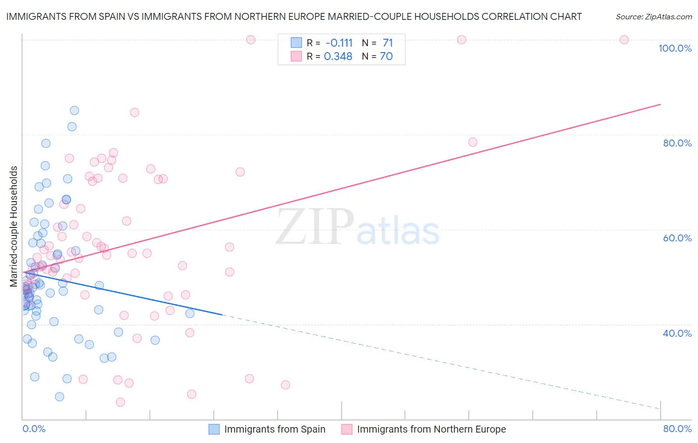 Immigrants from Spain vs Immigrants from Northern Europe Married-couple Households