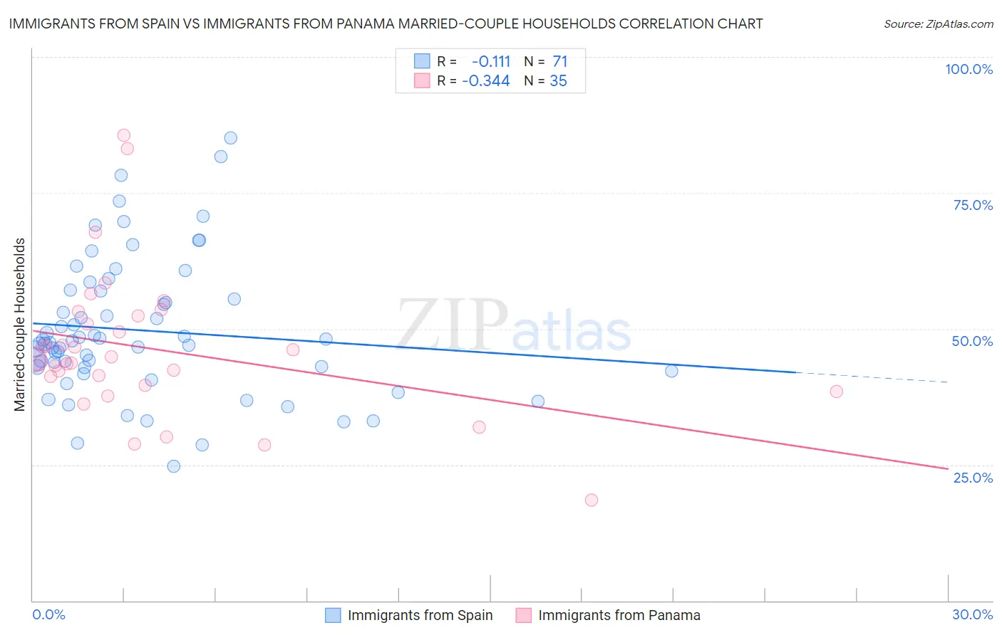 Immigrants from Spain vs Immigrants from Panama Married-couple Households