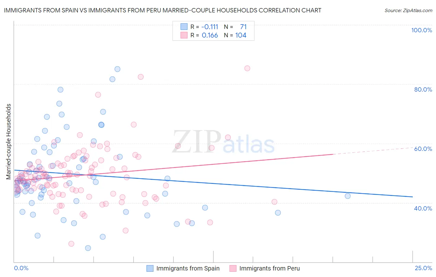 Immigrants from Spain vs Immigrants from Peru Married-couple Households