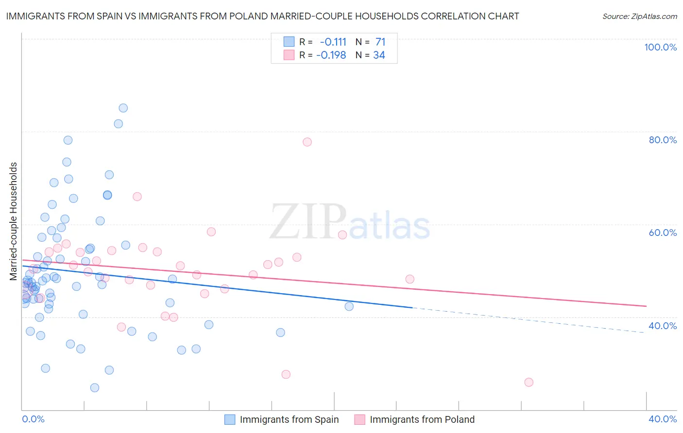 Immigrants from Spain vs Immigrants from Poland Married-couple Households