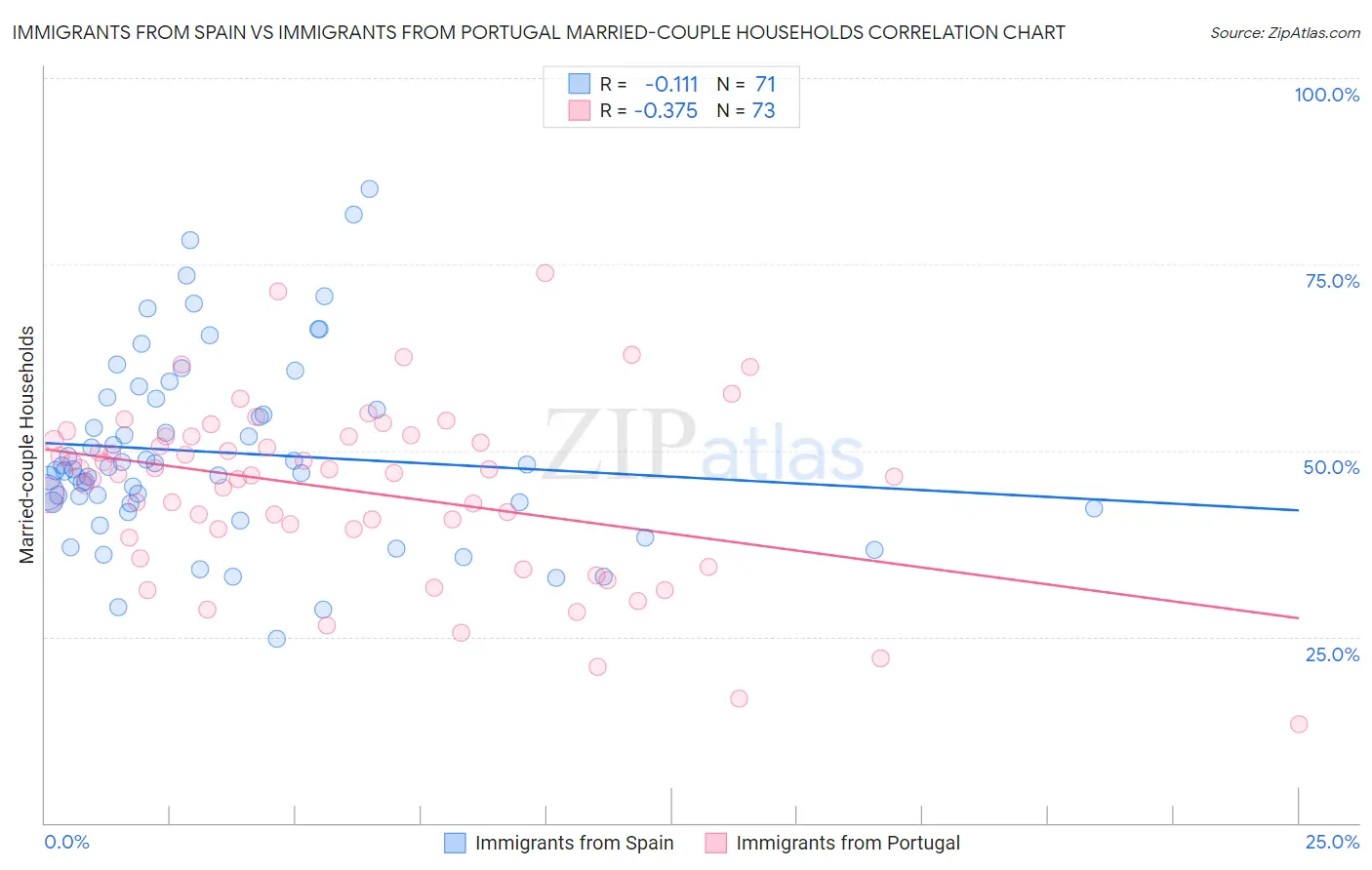 Immigrants from Spain vs Immigrants from Portugal Married-couple Households