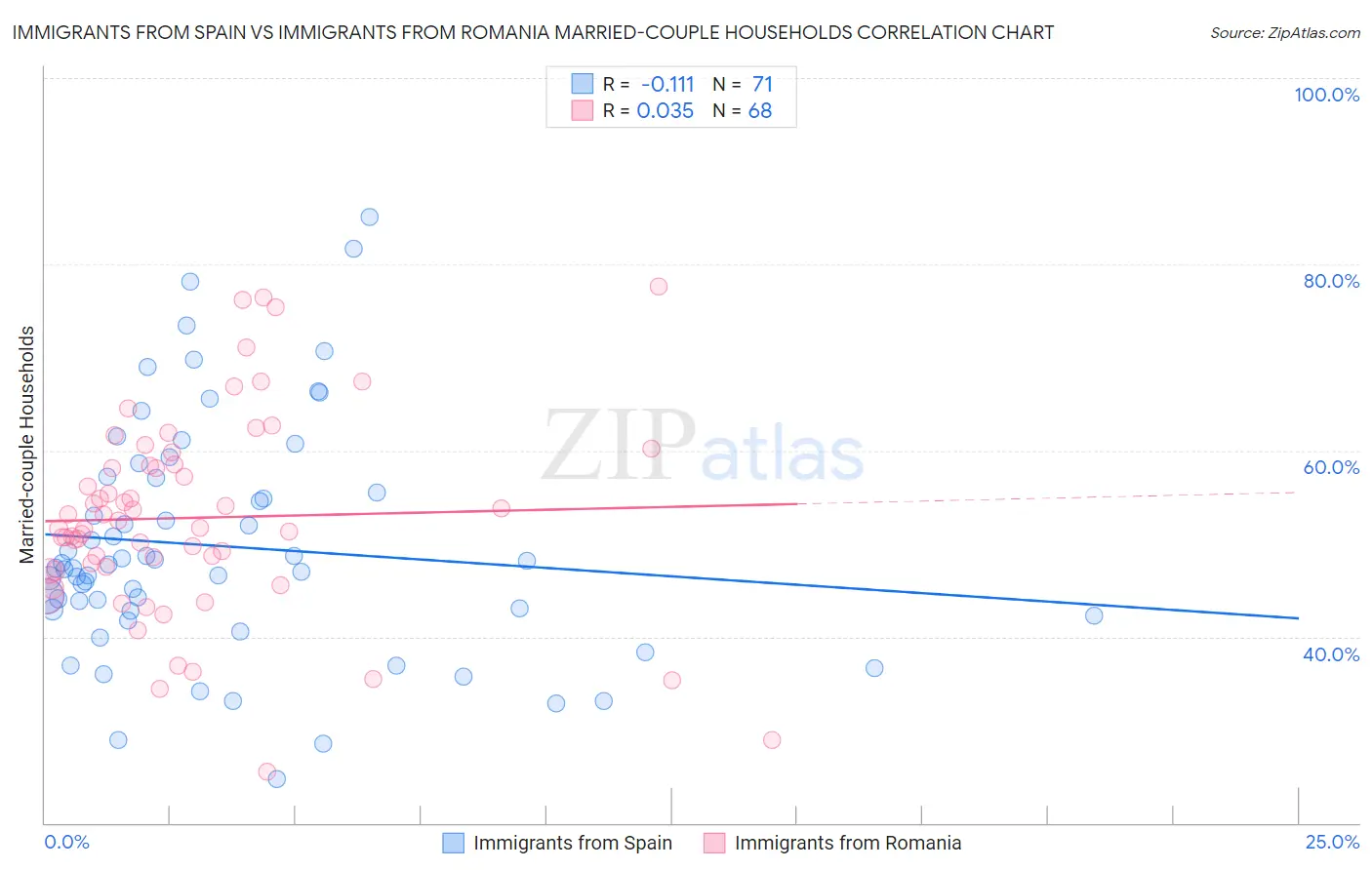 Immigrants from Spain vs Immigrants from Romania Married-couple Households