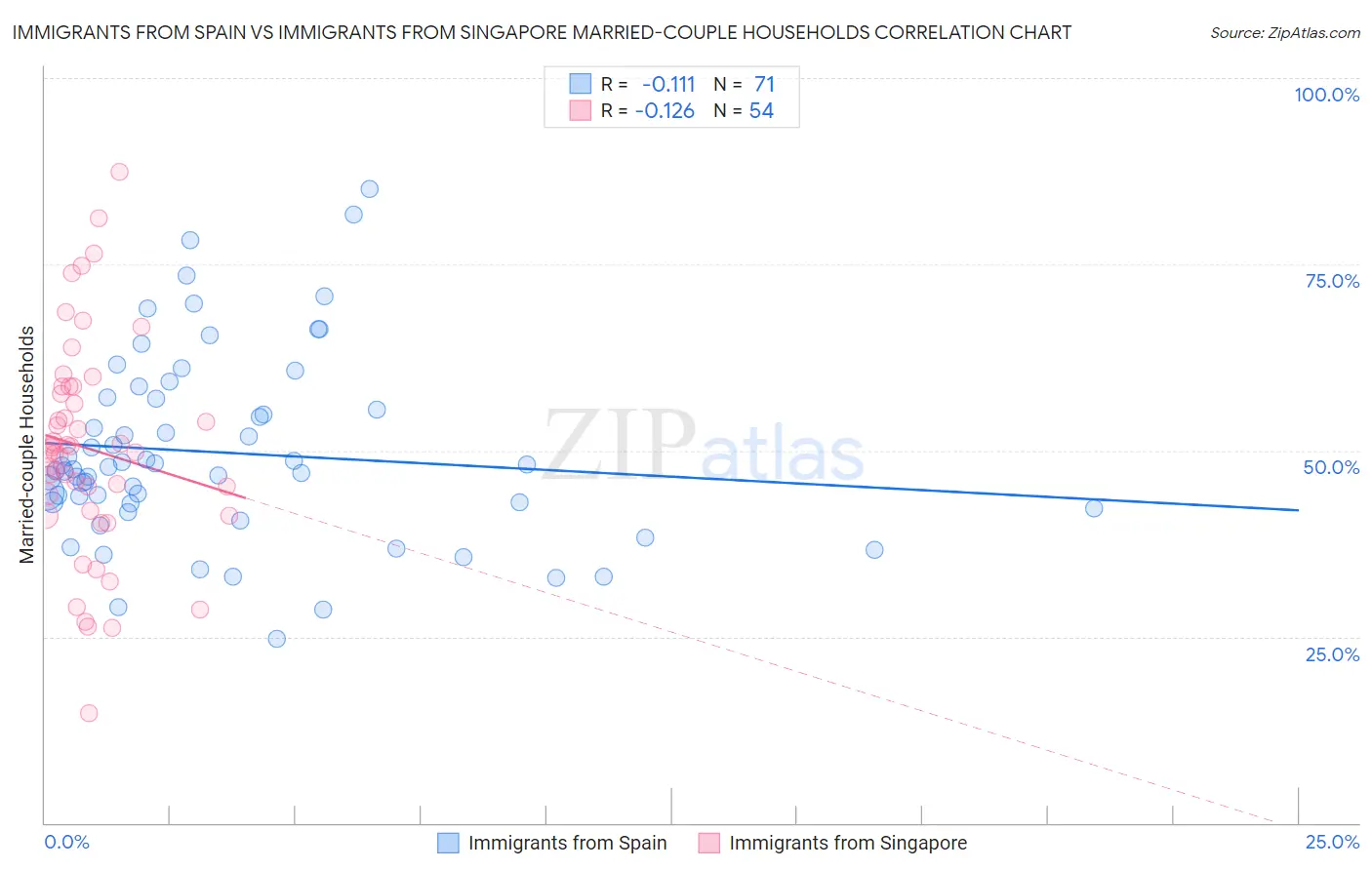 Immigrants from Spain vs Immigrants from Singapore Married-couple Households