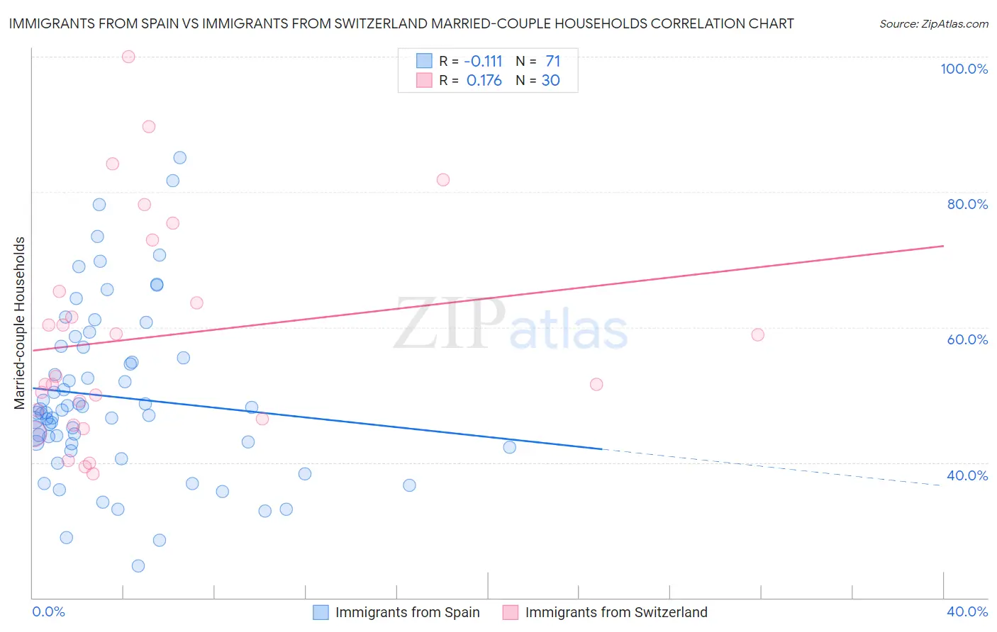 Immigrants from Spain vs Immigrants from Switzerland Married-couple Households