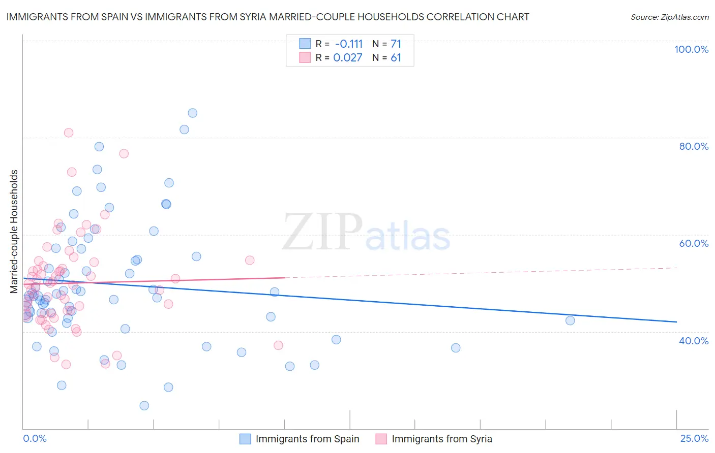 Immigrants from Spain vs Immigrants from Syria Married-couple Households