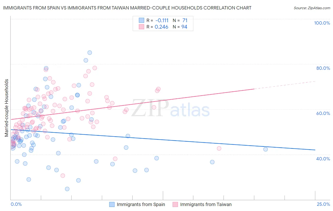 Immigrants from Spain vs Immigrants from Taiwan Married-couple Households