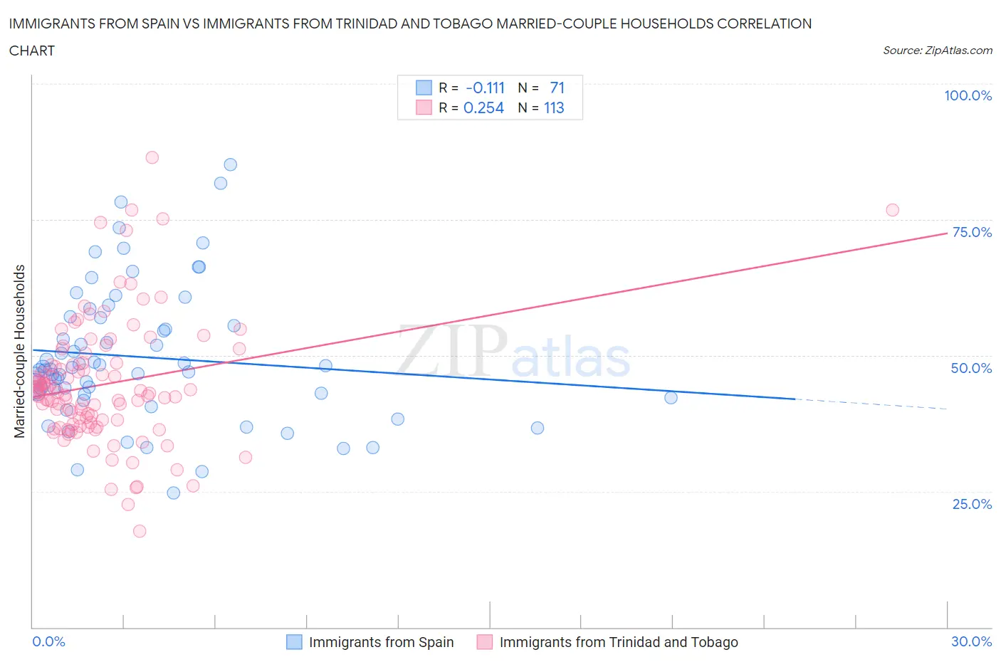 Immigrants from Spain vs Immigrants from Trinidad and Tobago Married-couple Households