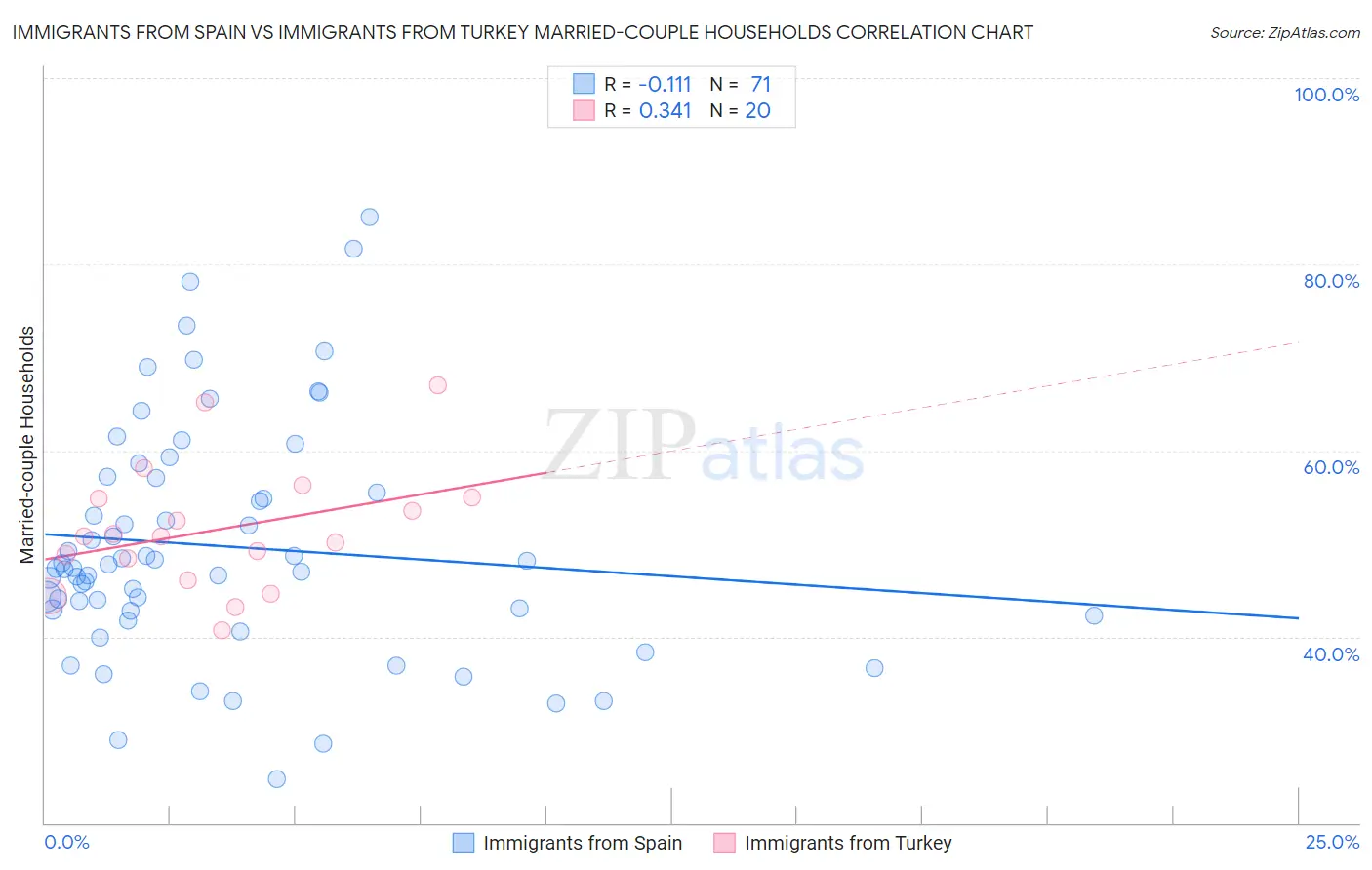 Immigrants from Spain vs Immigrants from Turkey Married-couple Households
