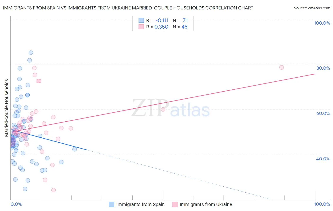 Immigrants from Spain vs Immigrants from Ukraine Married-couple Households