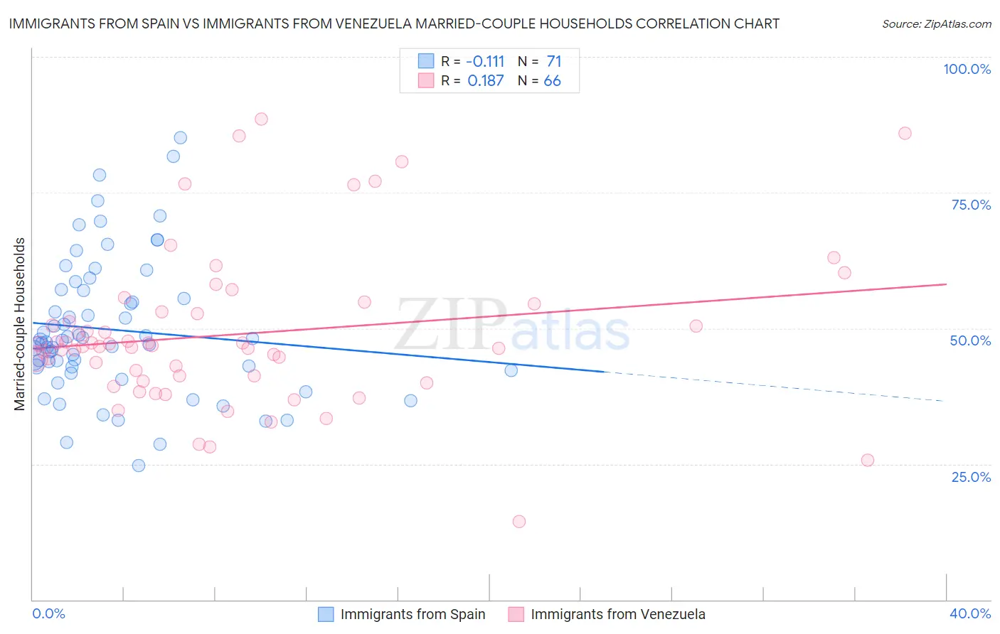 Immigrants from Spain vs Immigrants from Venezuela Married-couple Households