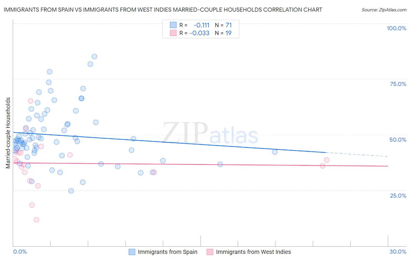 Immigrants from Spain vs Immigrants from West Indies Married-couple Households