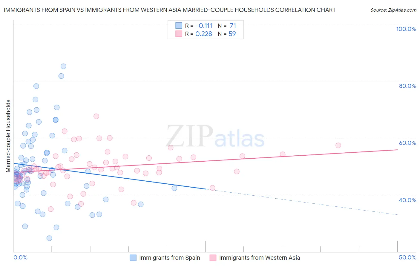 Immigrants from Spain vs Immigrants from Western Asia Married-couple Households