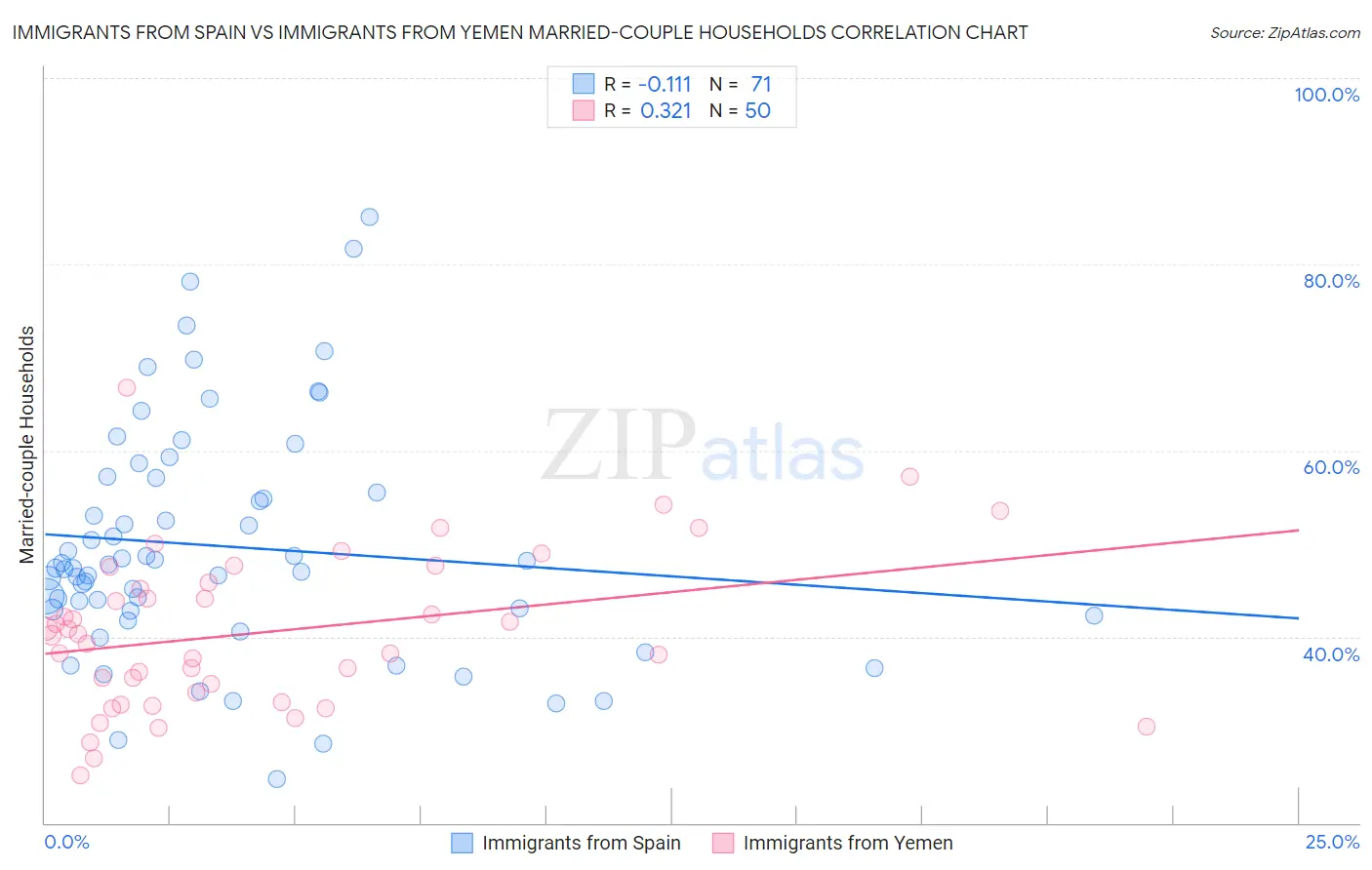 Immigrants from Spain vs Immigrants from Yemen Married-couple Households