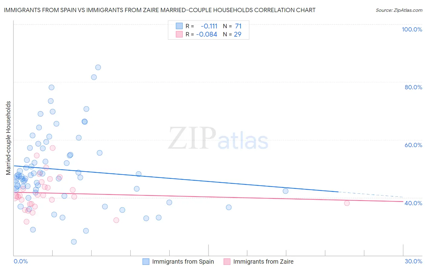 Immigrants from Spain vs Immigrants from Zaire Married-couple Households