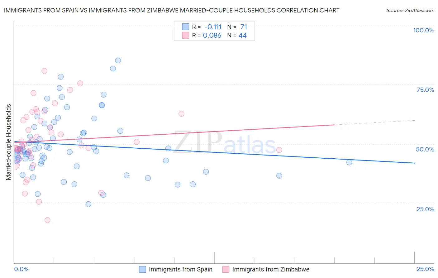 Immigrants from Spain vs Immigrants from Zimbabwe Married-couple Households