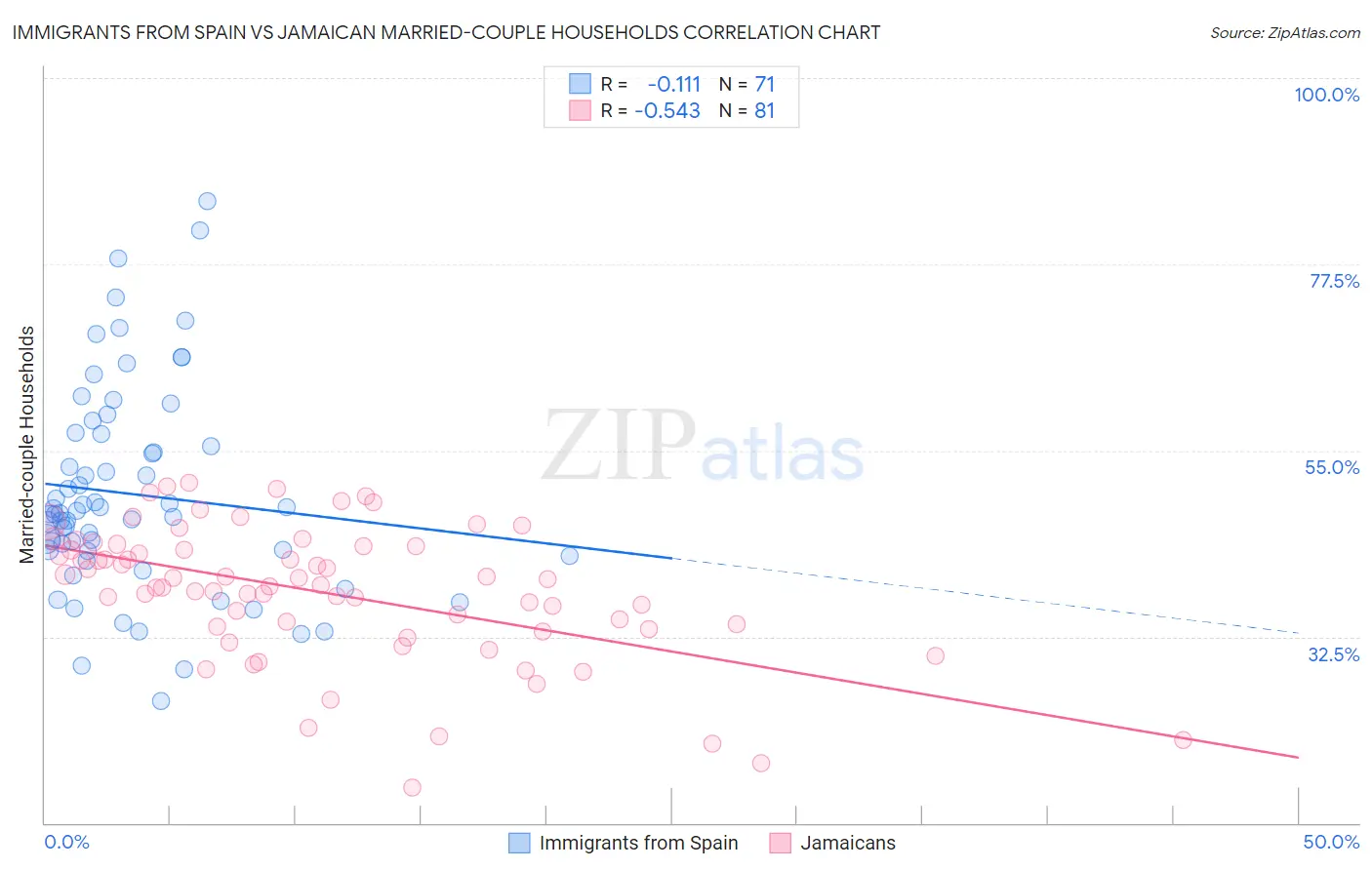 Immigrants from Spain vs Jamaican Married-couple Households