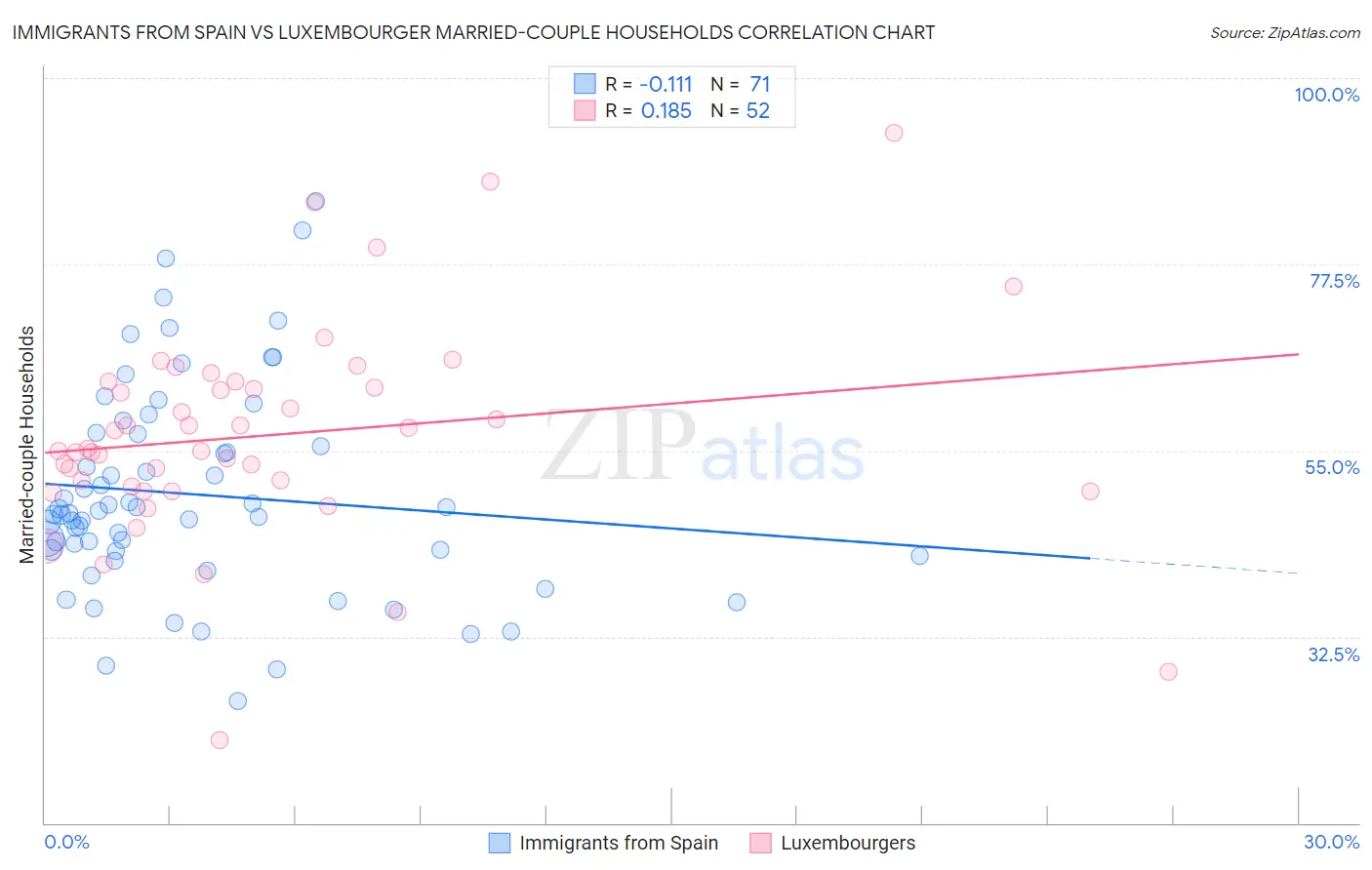 Immigrants from Spain vs Luxembourger Married-couple Households