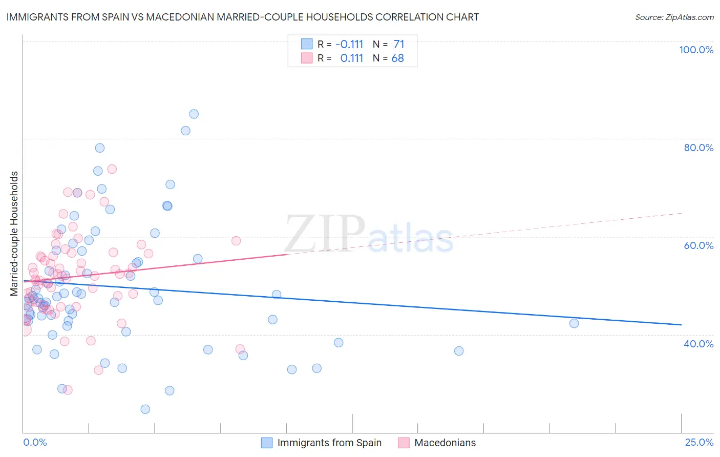 Immigrants from Spain vs Macedonian Married-couple Households