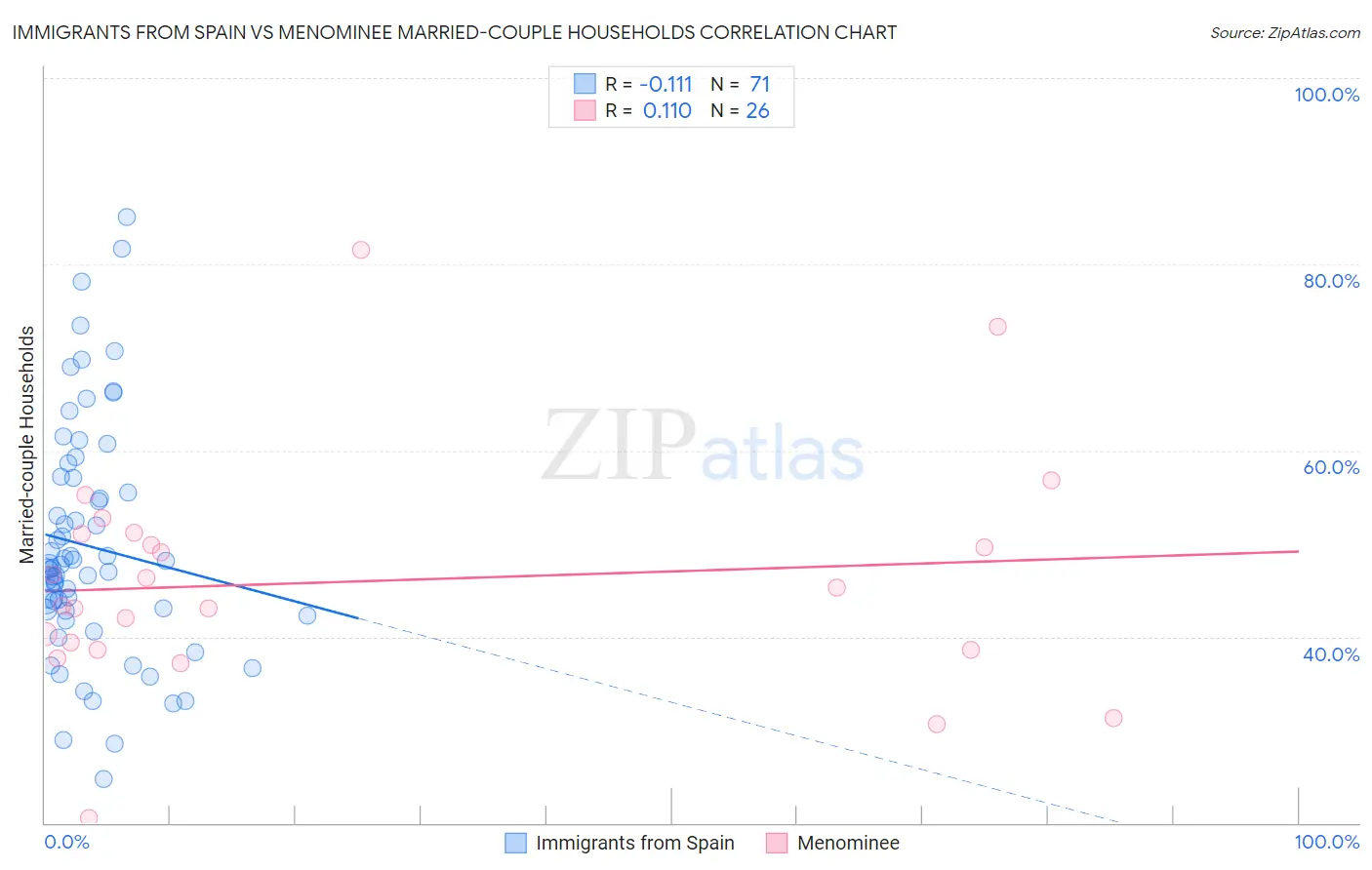 Immigrants from Spain vs Menominee Married-couple Households