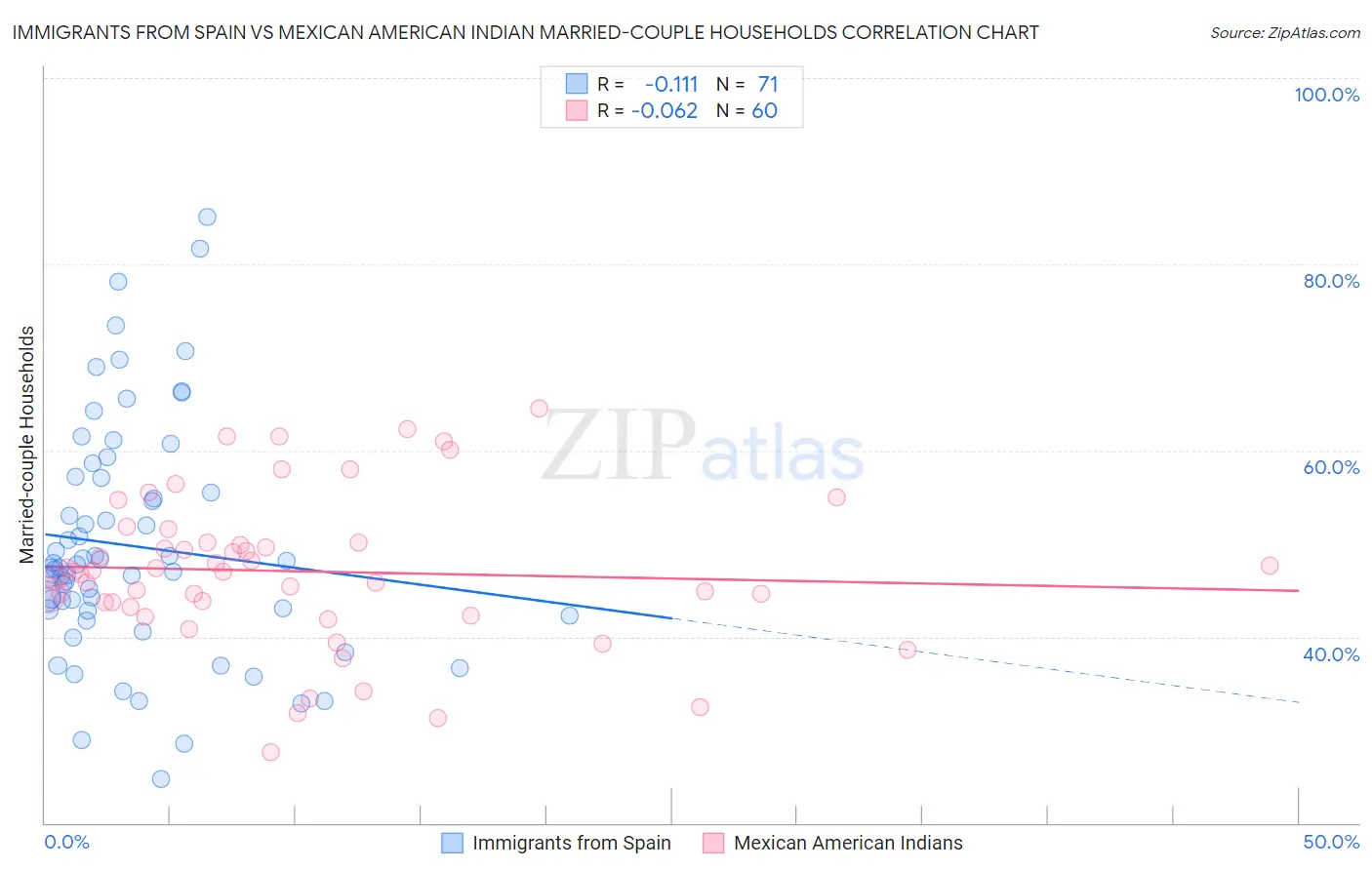 Immigrants from Spain vs Mexican American Indian Married-couple Households