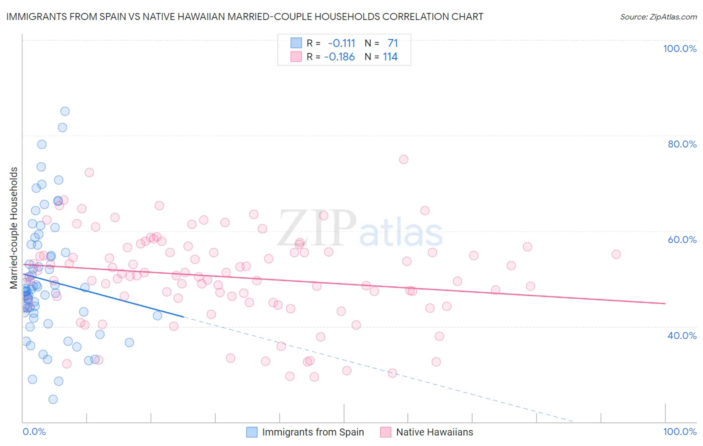 Immigrants from Spain vs Native Hawaiian Married-couple Households
