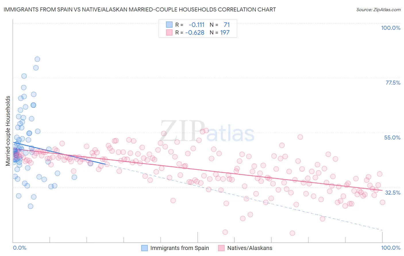 Immigrants from Spain vs Native/Alaskan Married-couple Households