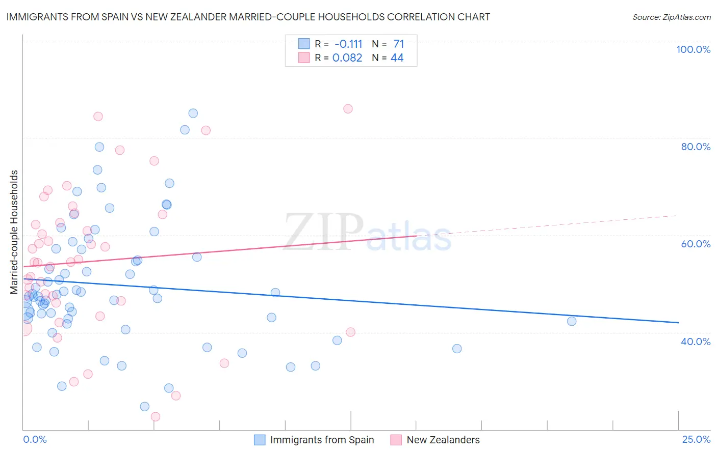 Immigrants from Spain vs New Zealander Married-couple Households
