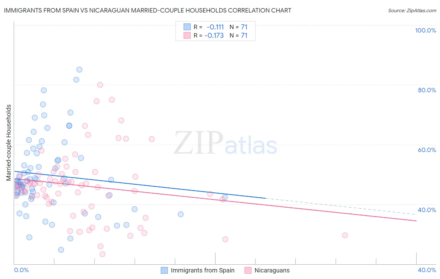 Immigrants from Spain vs Nicaraguan Married-couple Households