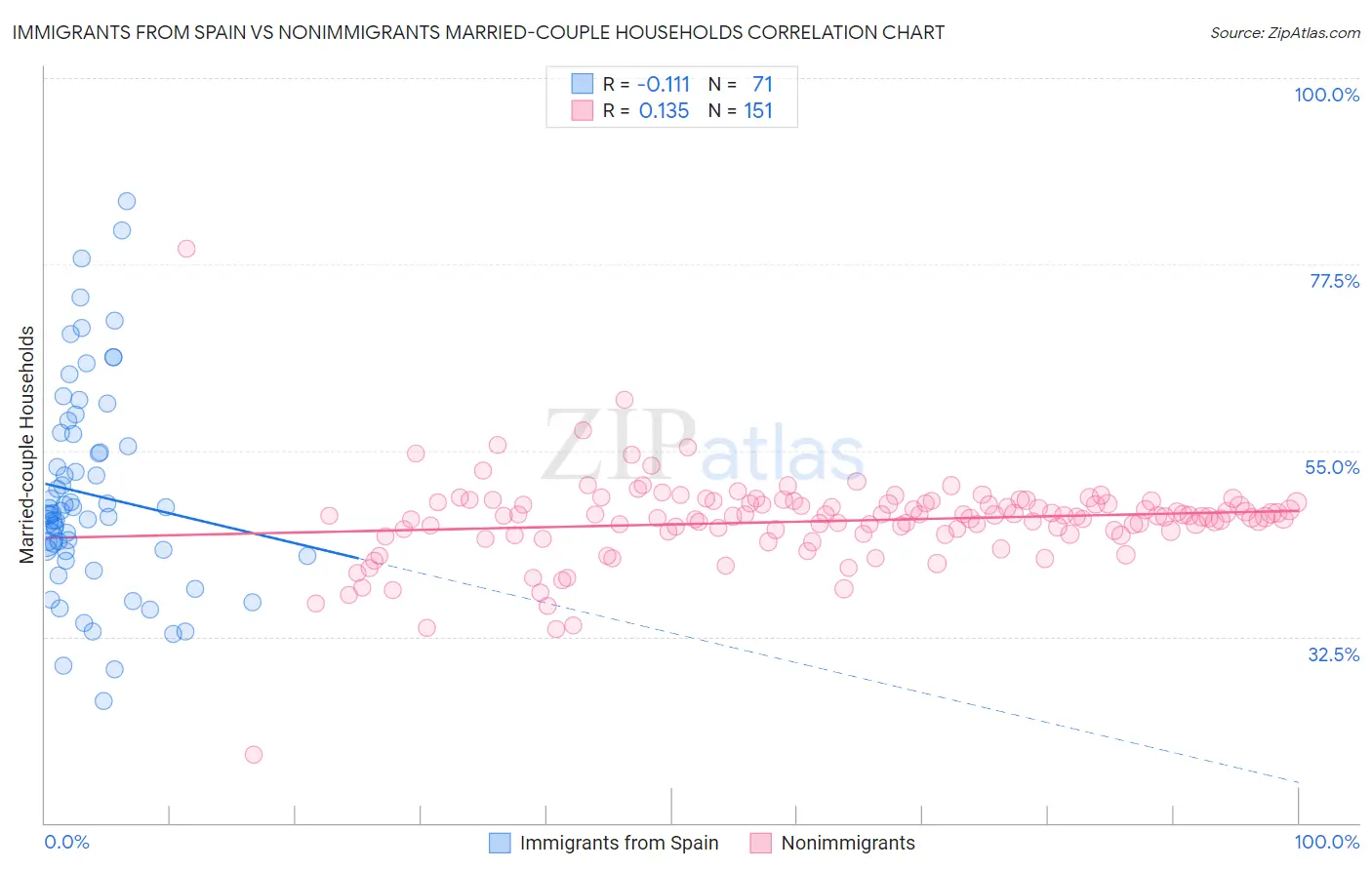 Immigrants from Spain vs Nonimmigrants Married-couple Households