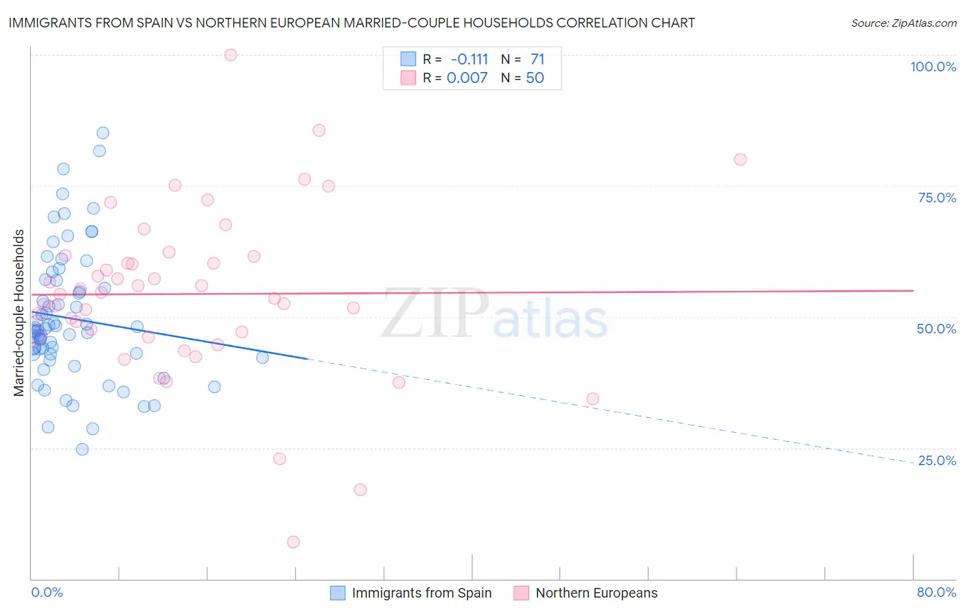 Immigrants from Spain vs Northern European Married-couple Households