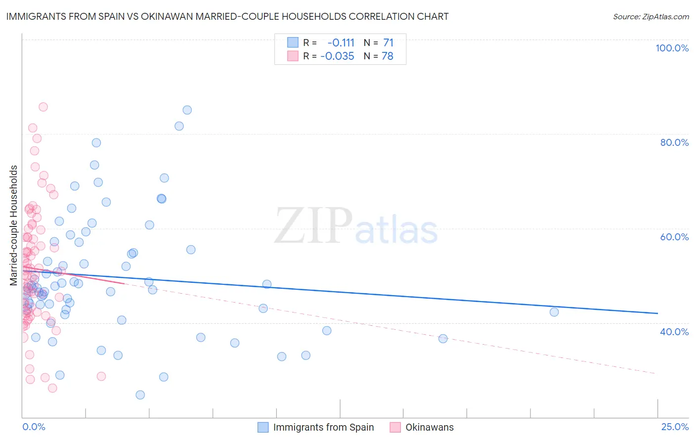 Immigrants from Spain vs Okinawan Married-couple Households