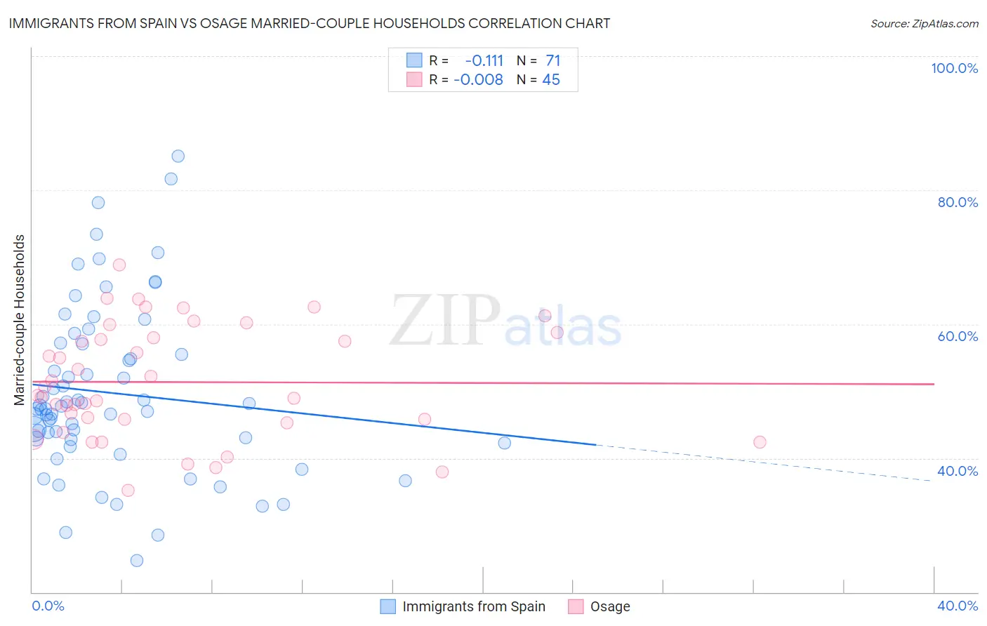 Immigrants from Spain vs Osage Married-couple Households