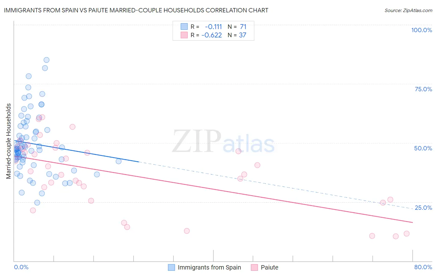 Immigrants from Spain vs Paiute Married-couple Households