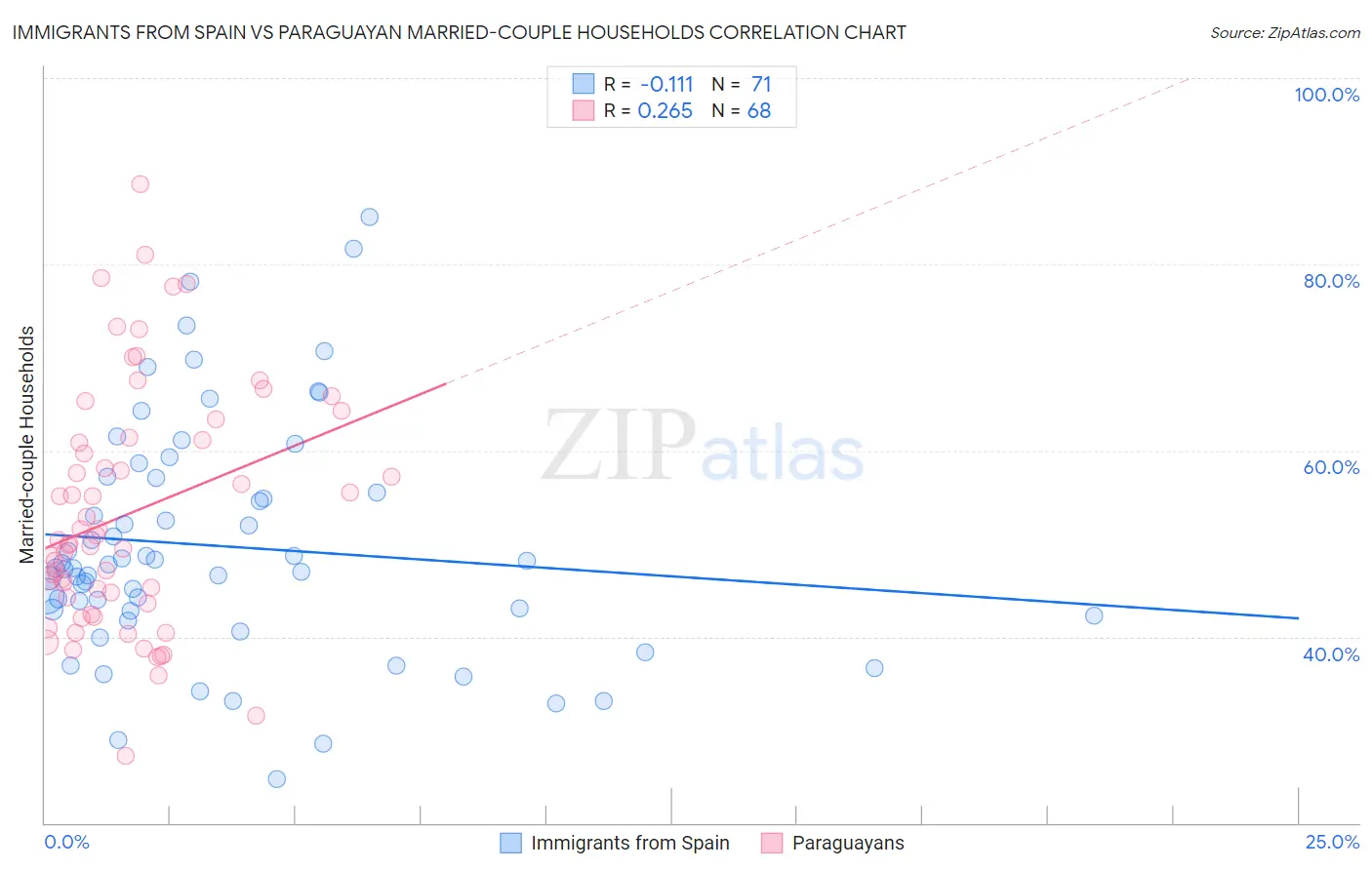 Immigrants from Spain vs Paraguayan Married-couple Households