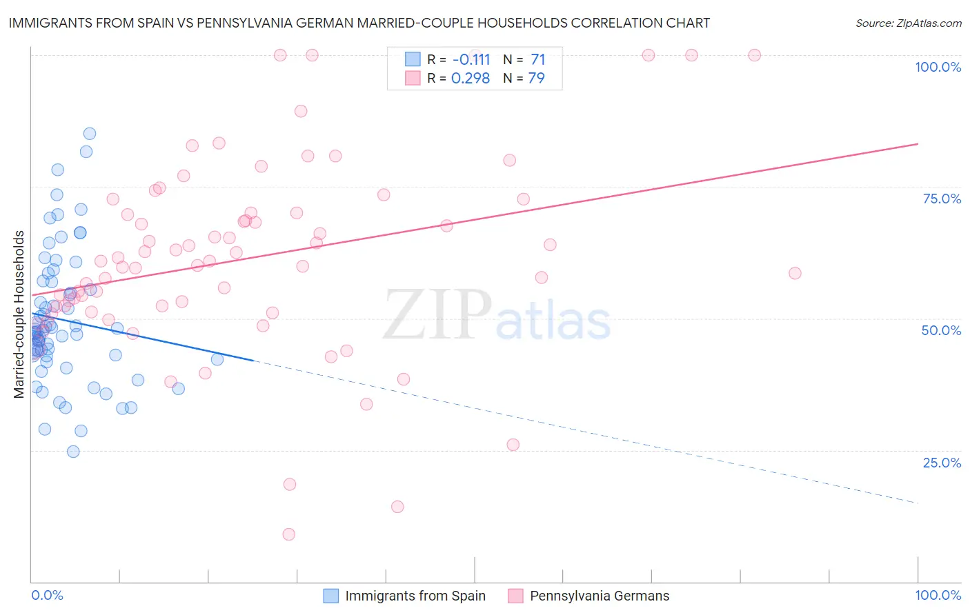 Immigrants from Spain vs Pennsylvania German Married-couple Households