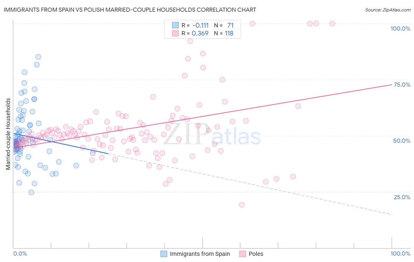 Immigrants from Spain vs Polish Married-couple Households